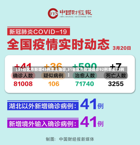 【31省区市新增43例本土确诊,31省区市新增确诊92例本土73例】