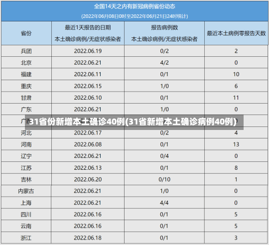 31省份新增本土确诊40例(31省新增本土确诊病例40例)