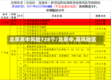 北京高中风险728个/北京中,高风险区