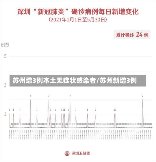 苏州增3例本土无症状感染者/苏州新增3例