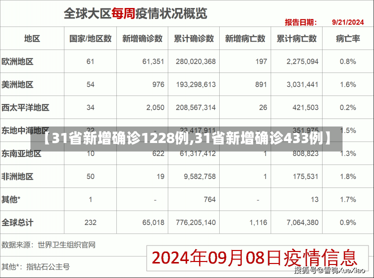 【31省新增确诊1228例,31省新增确诊433例】