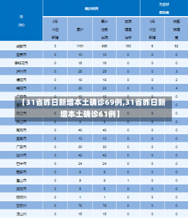 【31省昨日新增本土确诊69例,31省昨日新增本土确诊61例】