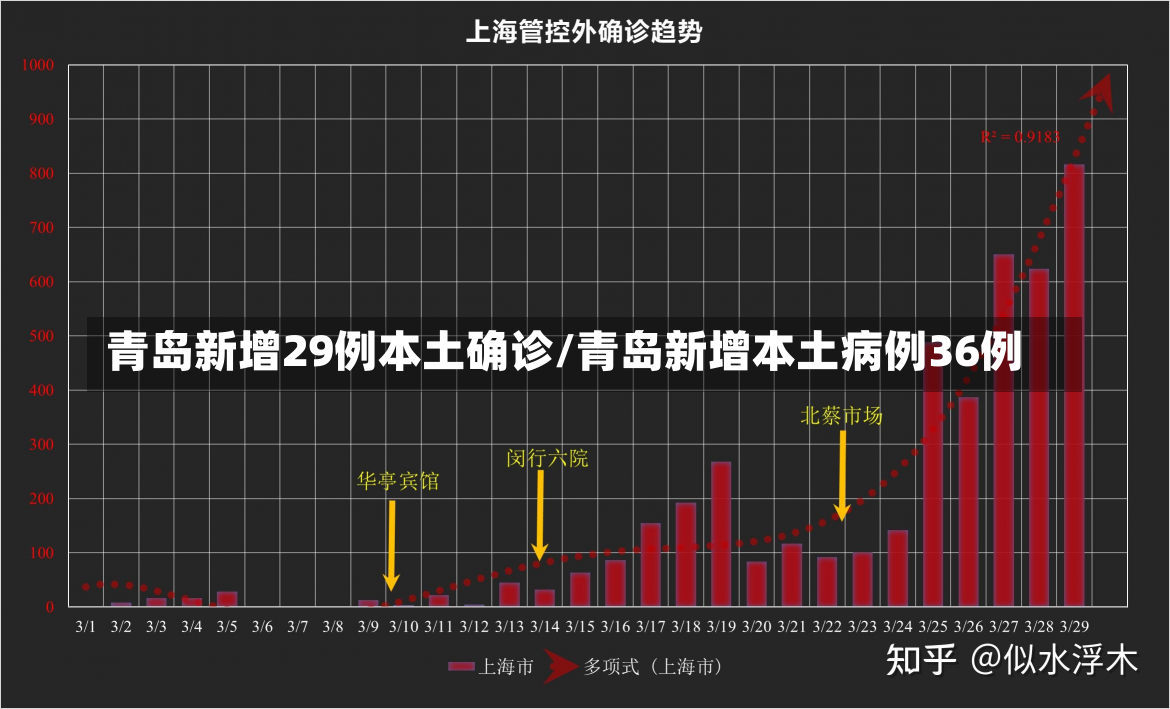 青岛新增29例本土确诊/青岛新增本土病例36例