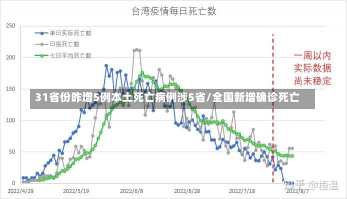 31省份昨增5例本土死亡病例涉5省/全国新增确诊死亡