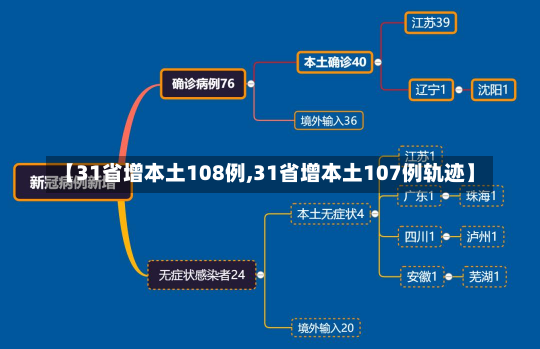 【31省增本土108例,31省增本土107例轨迹】