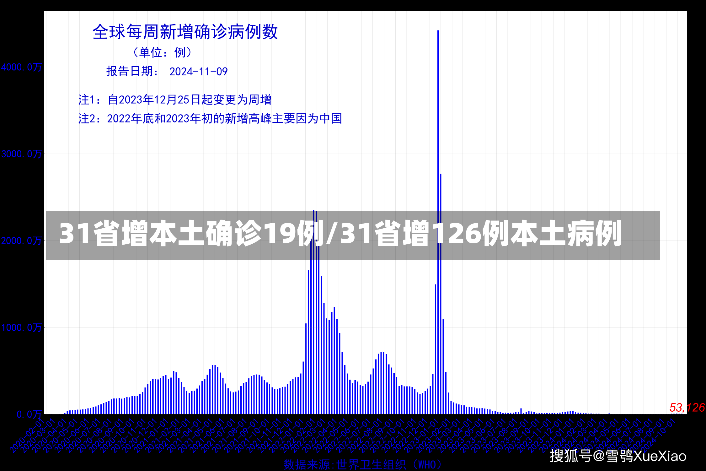 31省增本土确诊19例/31省增126例本土病例