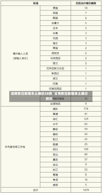 湖南昨日新增本土确诊28例/湖南昨日新增本土确诊病例