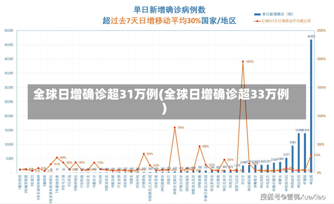 全球日增确诊超31万例(全球日增确诊超33万例)