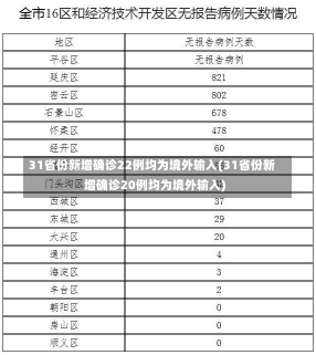 31省份新增确诊22例均为境外输入(31省份新增确诊20例均为境外输入)