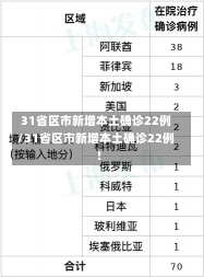 31省区市新增本土确诊22例/31省区市新增本土确诊22例!