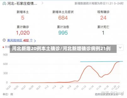 河北新增20例本土确诊/河北新增确诊病例21例