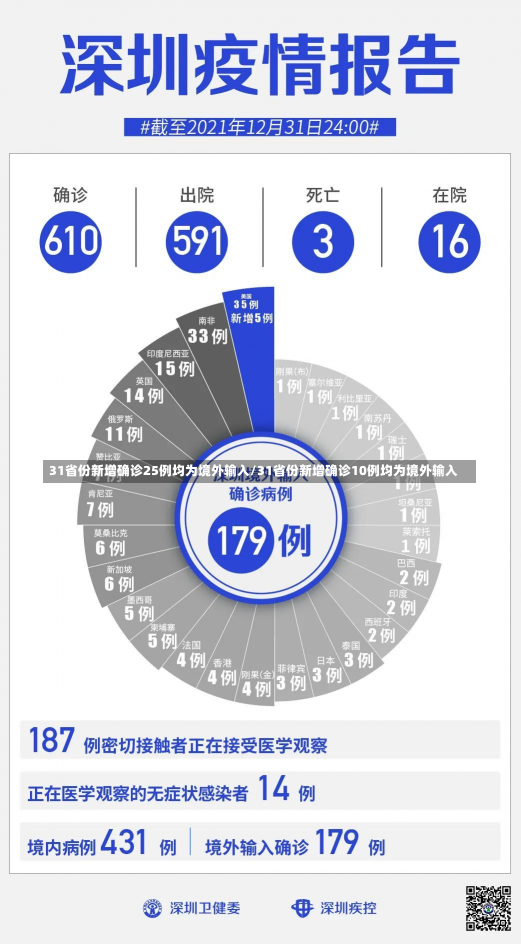 31省份新增确诊25例均为境外输入/31省份新增确诊10例均为境外输入