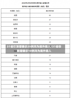 31省份新增确诊25例均为境外输入/31省份新增确诊10例均为境外输入