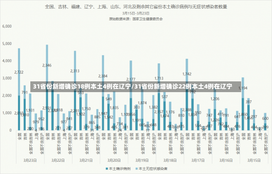 31省份新增确诊18例本土4例在辽宁/31省份新增确诊22例本土4例在辽宁