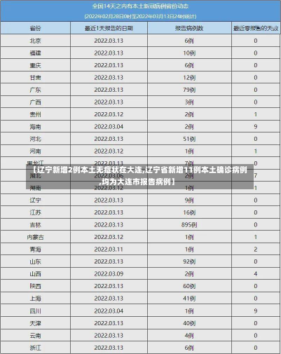 【辽宁新增2例本土无症状在大连,辽宁省新增11例本土确诊病例,均为大连市报告病例】