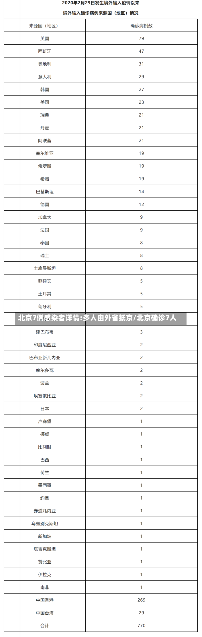 北京7例感染者详情:多人由外省抵京/北京确诊7人