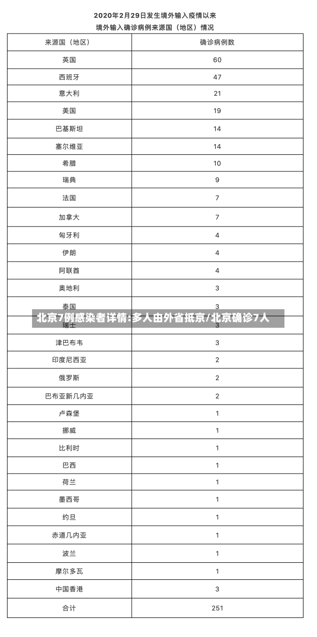 北京7例感染者详情:多人由外省抵京/北京确诊7人