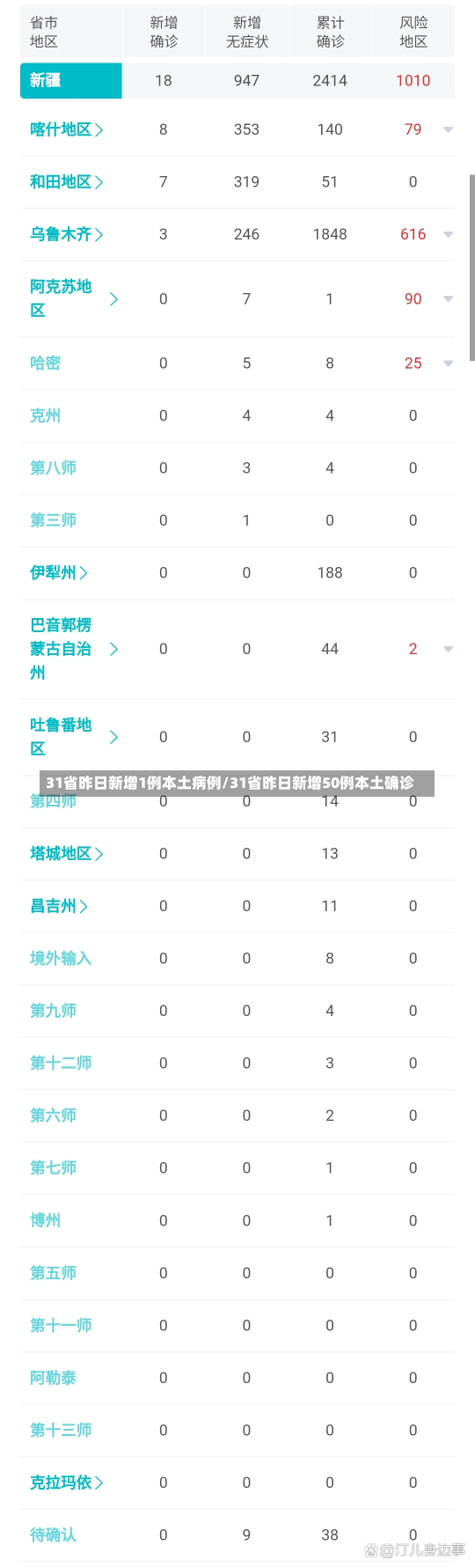 31省昨日新增1例本土病例/31省昨日新增50例本土确诊