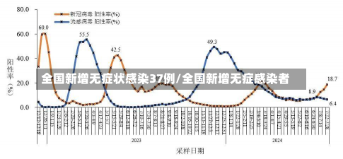 全国新增无症状感染37例/全国新增无症感染者