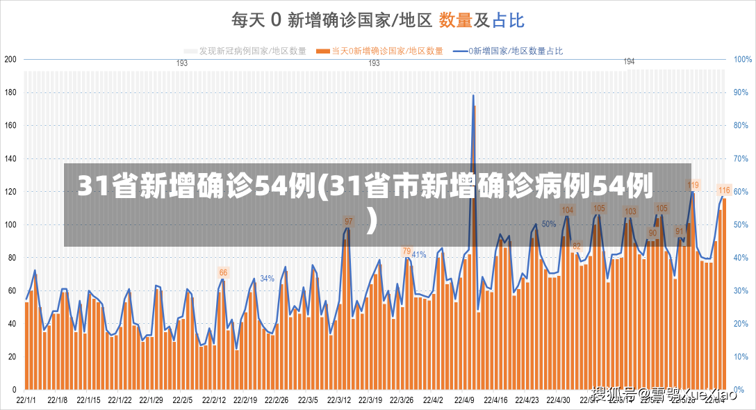 31省新增确诊54例(31省市新增确诊病例54例)