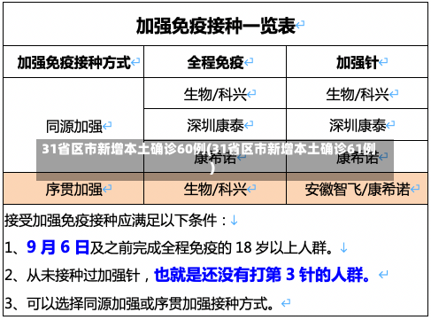 31省区市新增本土确诊60例(31省区市新增本土确诊61例)