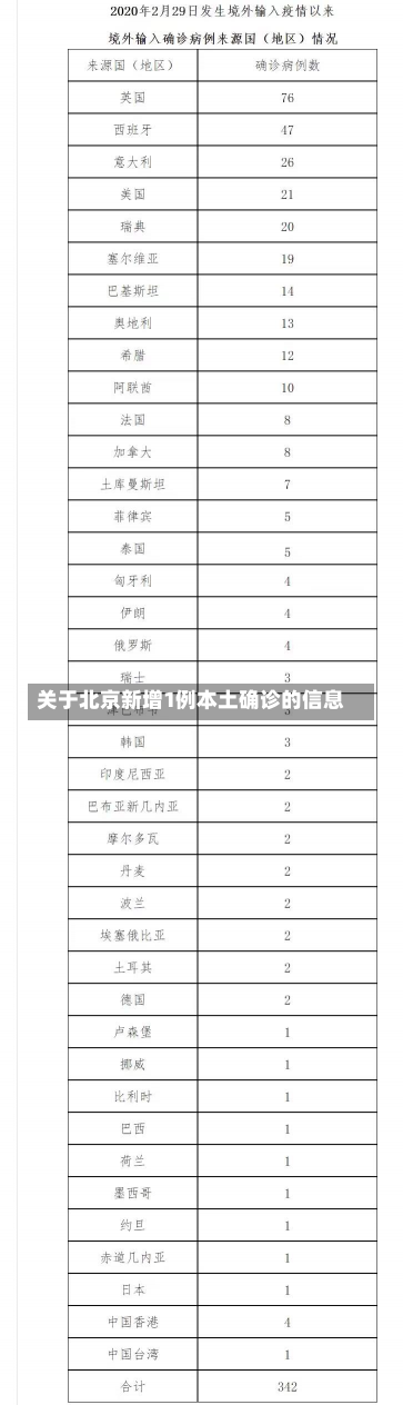 关于北京新增1例本土确诊的信息