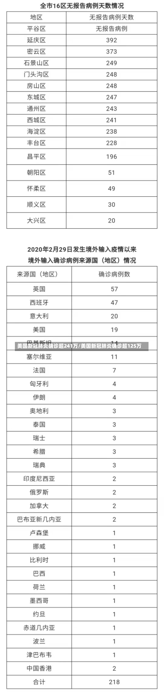 美国新冠肺炎确诊超241万/美国新冠肺炎确诊超125万