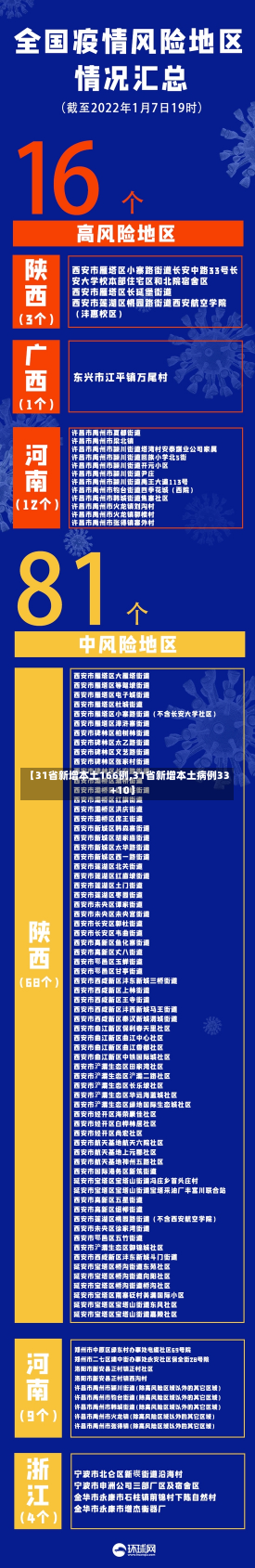 【31省新增本土166例,31省新增本土病例33+10】