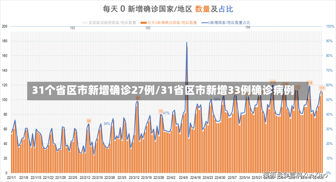 31个省区市新增确诊27例/31省区市新增33例确诊病例