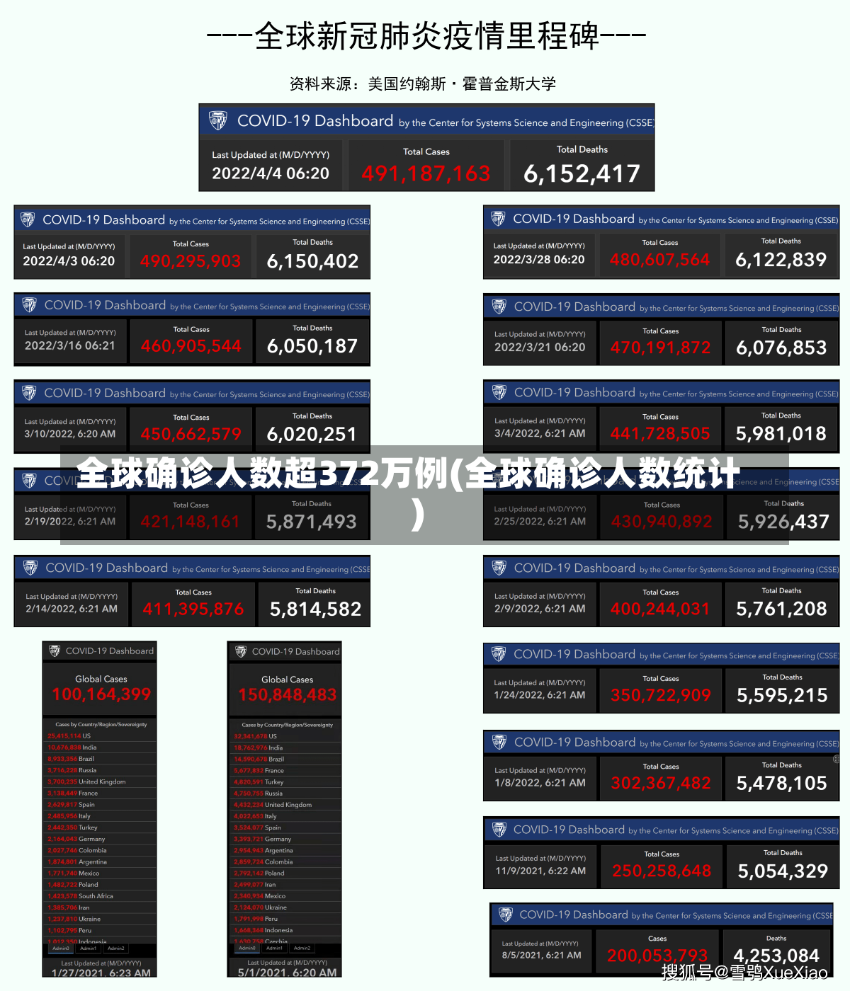 全球确诊人数超372万例(全球确诊人数统计)