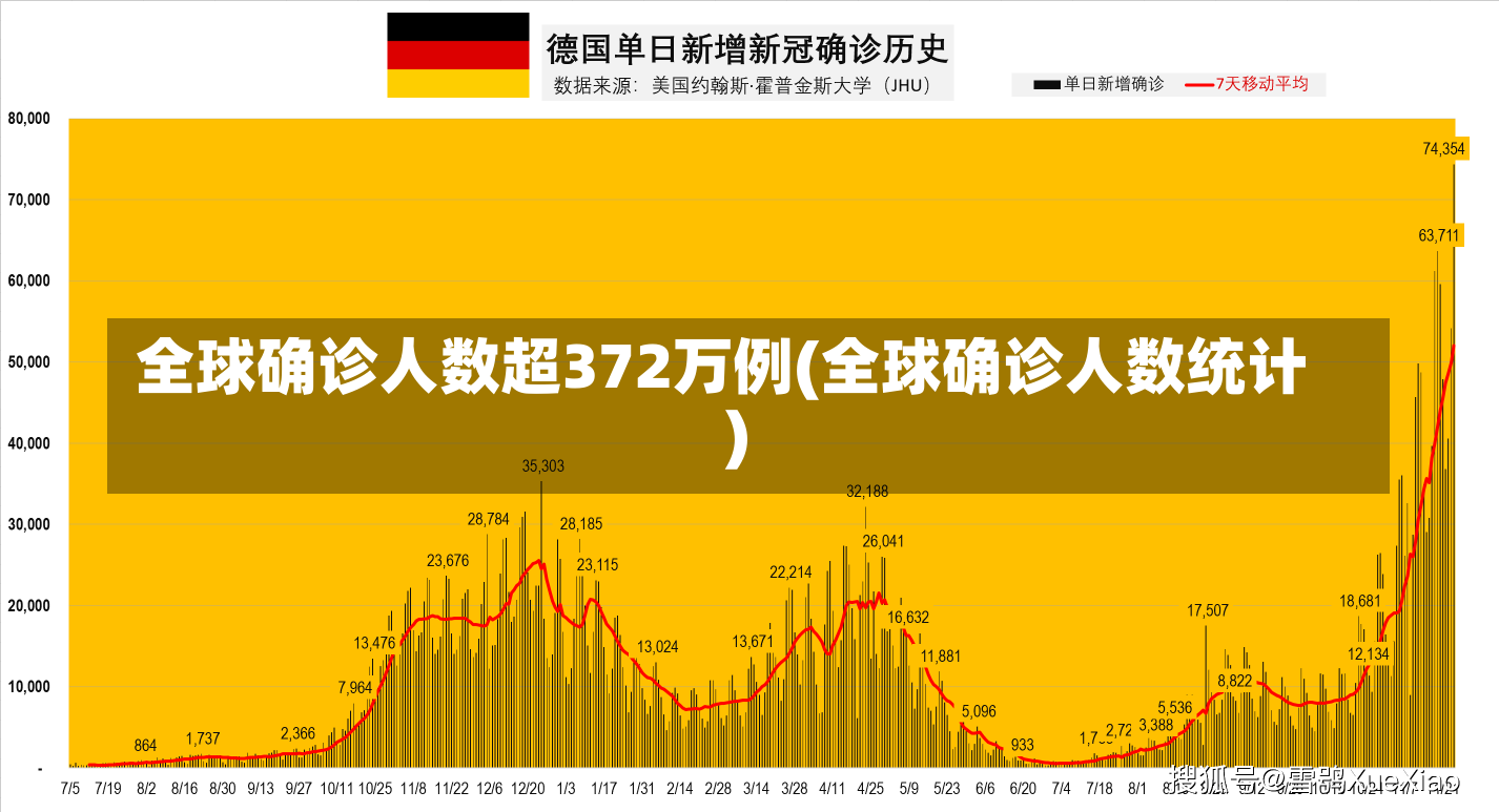 全球确诊人数超372万例(全球确诊人数统计)