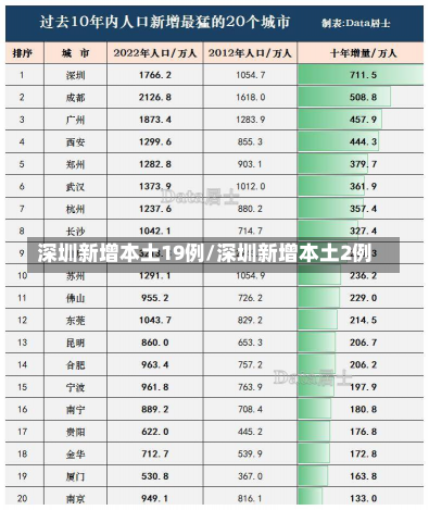 深圳新增本土19例/深圳新增本土2例