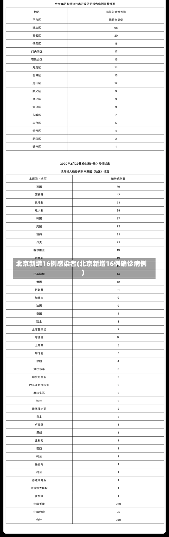 北京新增16例感染者(北京新增16例确诊病例)