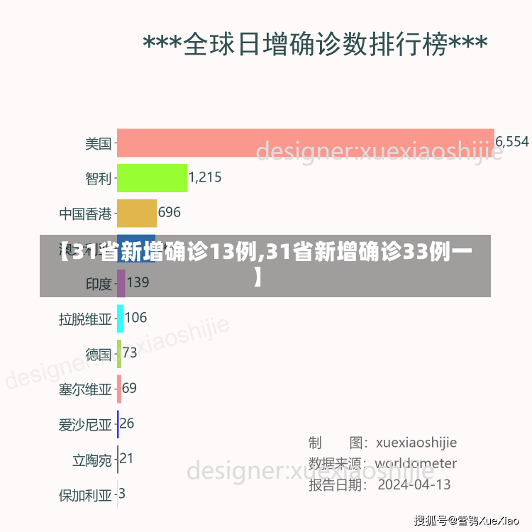 【31省新增确诊13例,31省新增确诊33例一】