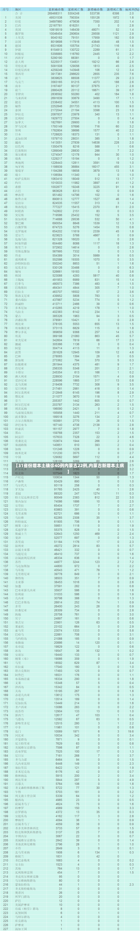 【31省份增本土确诊40例内蒙古22例,内蒙古新增本土病】