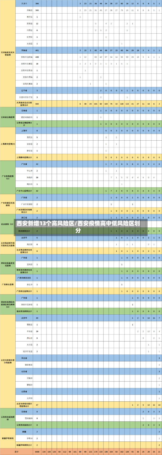 西安新增13个高风险区/西安疫情高中低风险区划分