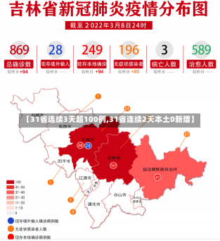 【31省连续3天超100例,31省连续2天本土0新增】