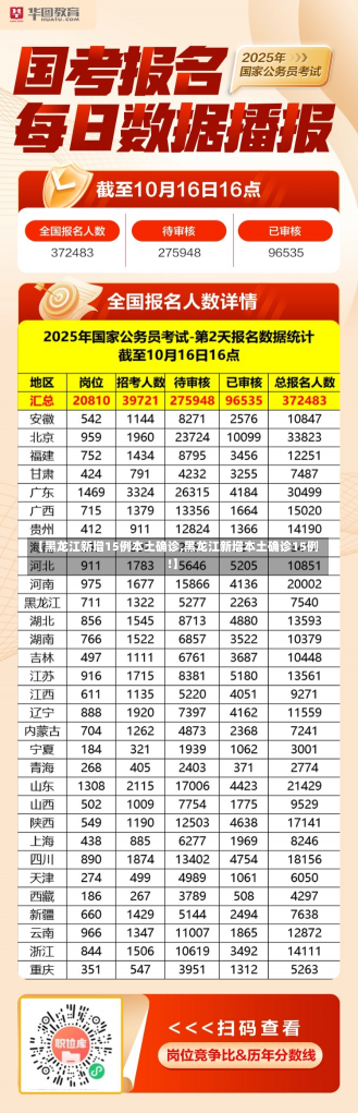 【黑龙江新增15例本土确诊,黑龙江新增本土确诊15例!】