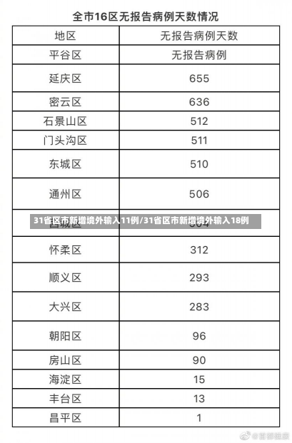 31省区市新增境外输入11例/31省区市新增境外输入18例