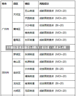 31省份增本土确诊80例/31省份增11例本土8例