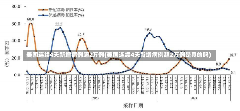 美国连续4天新增病例超2万例(美国连续4天新增病例超2万例是真的吗)