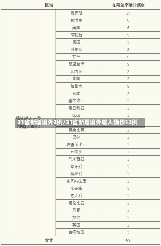 31省新增境外2例/31省新增境外输入确诊12例