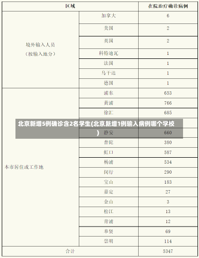 北京新增5例确诊含2名学生(北京新增1例输入病例哪个学校)