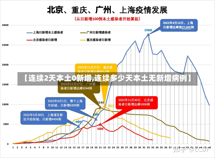 【连续2天本土0新增,连续多少天本土无新增病例】