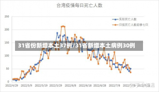 31省份新增本土37例/31省新增本土病例30例