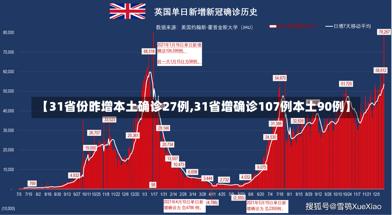 【31省份昨增本土确诊27例,31省增确诊107例本土90例】