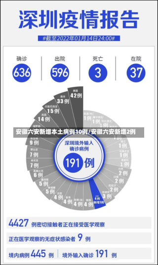 安徽六安新增本土病例10例/安徽六安新增2例