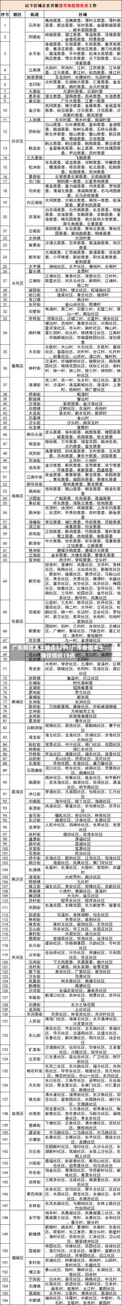 广东新增本土确诊32例/广东新增本土确诊病例19例