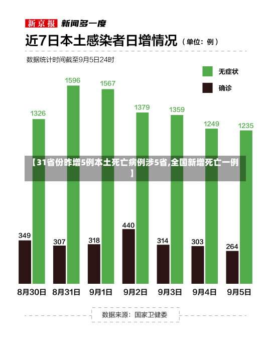 【31省份昨增5例本土死亡病例涉5省,全国新增死亡一例】