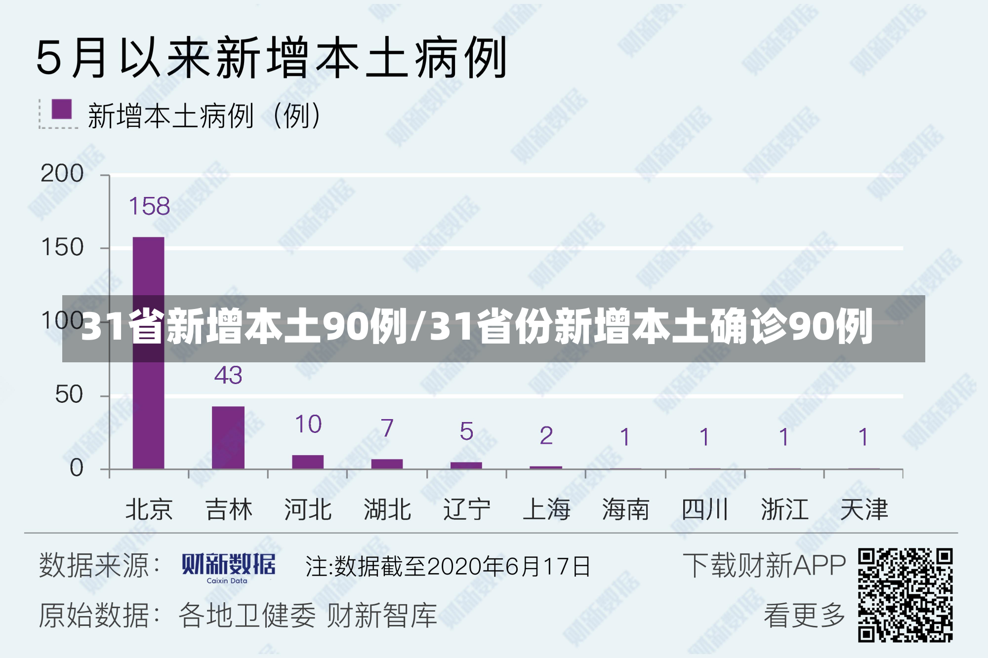 31省新增本土90例/31省份新增本土确诊90例